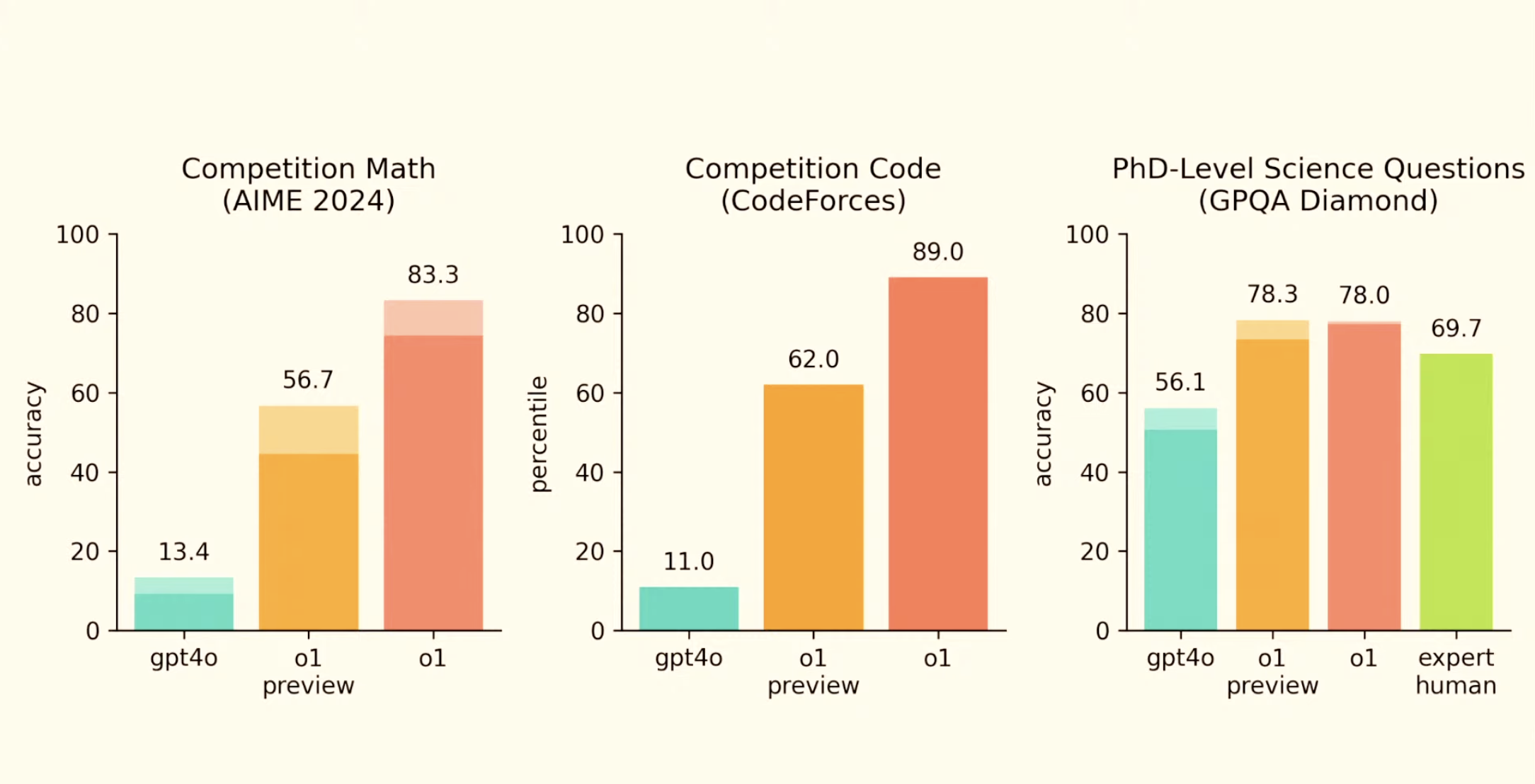 gpt4o, o1 and ChatGPT Pro 비교표