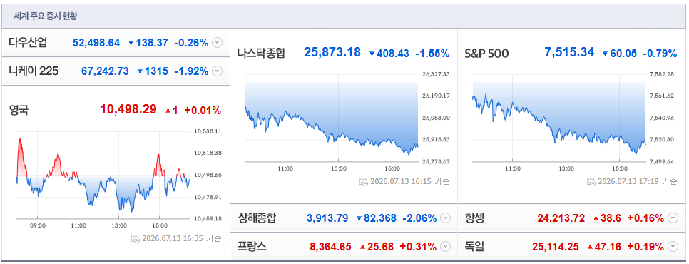 2026-07-13, 16시 35분 주요국가 증시현황 [출처=네이버 Pay 증권 제공]
