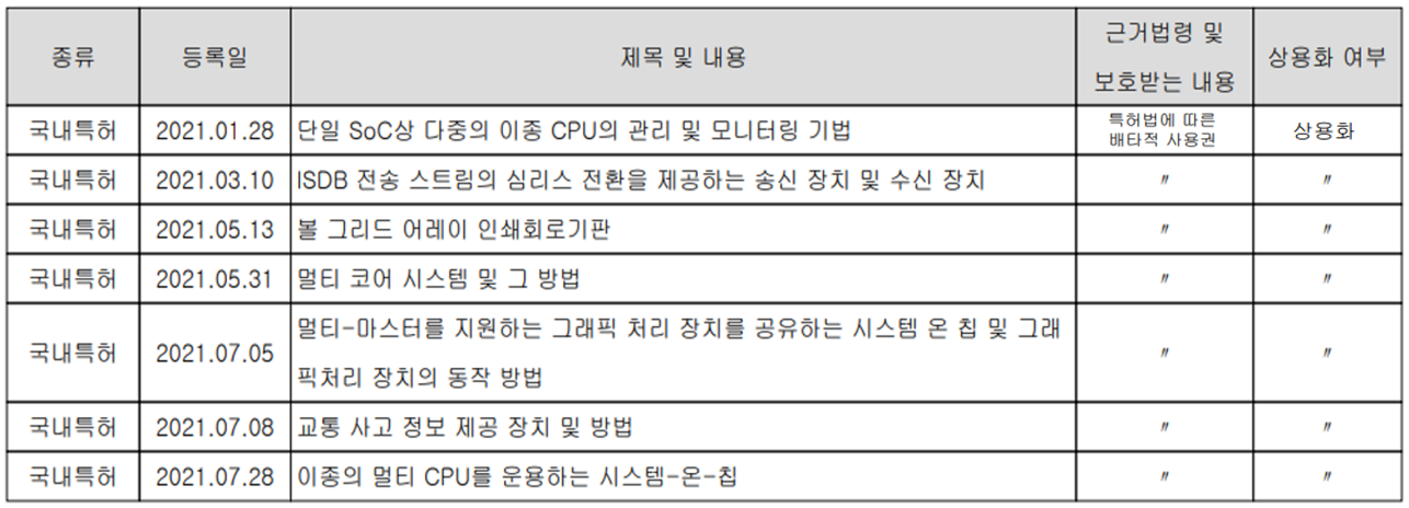 텔레칩스 2021년 특허 취득 현황