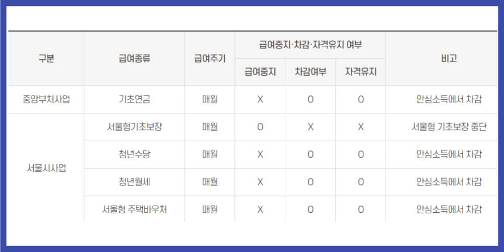 안심소득 중복 지원 사업 여부