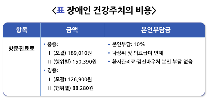 장애인건강주치의, 방문진료, 맞춤형건강관리, 경증장애인혜택, 의료비지원
