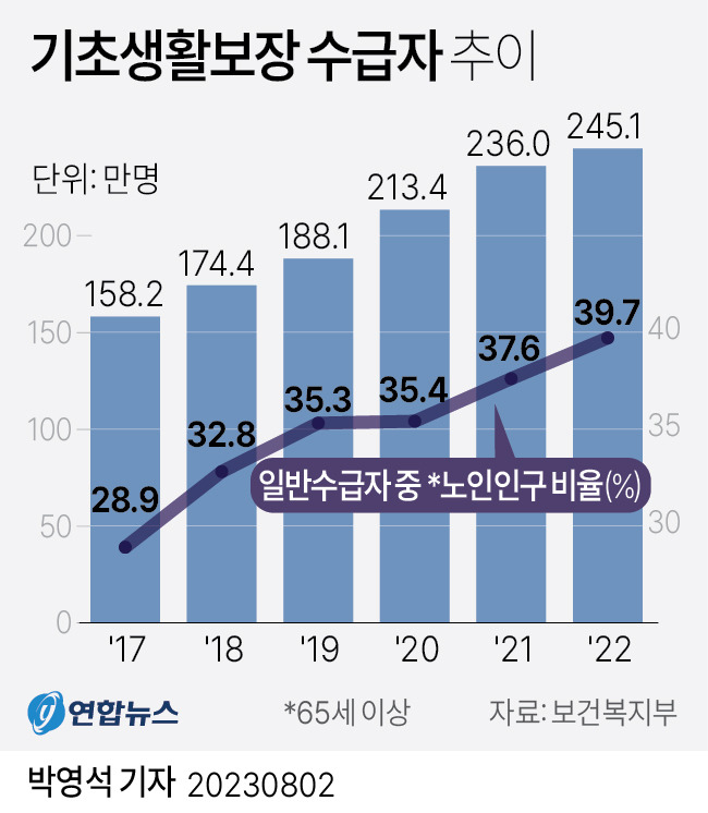 기초생활수급자 혜택