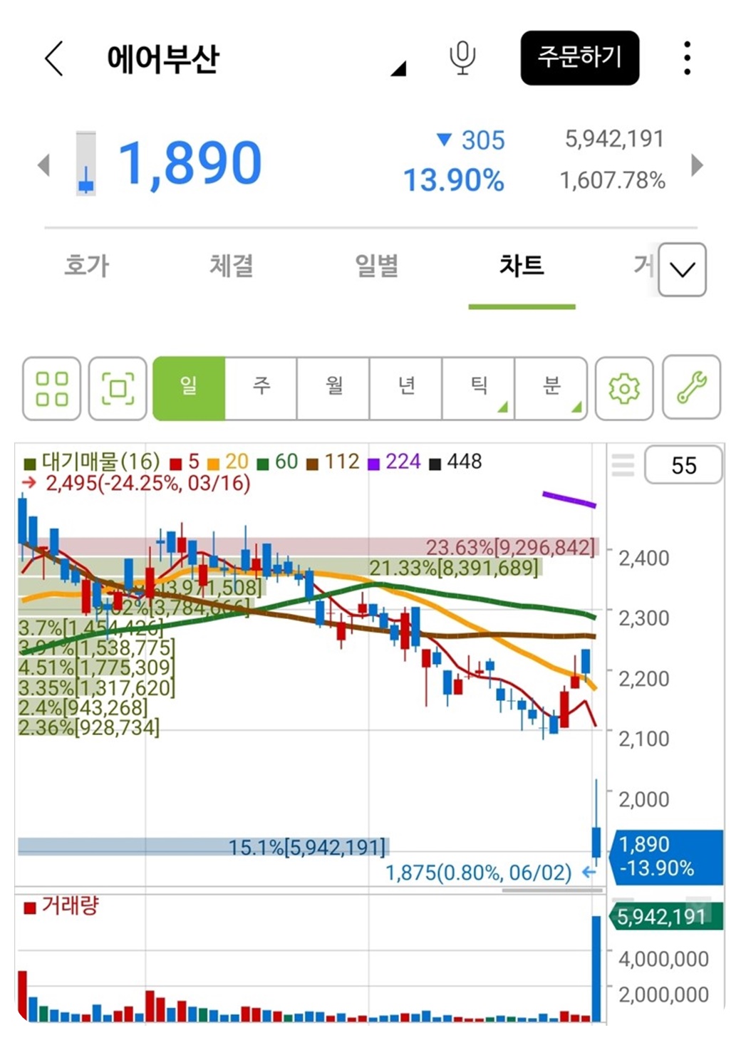 에어부산 주가와 차트를 보여주는 그림표