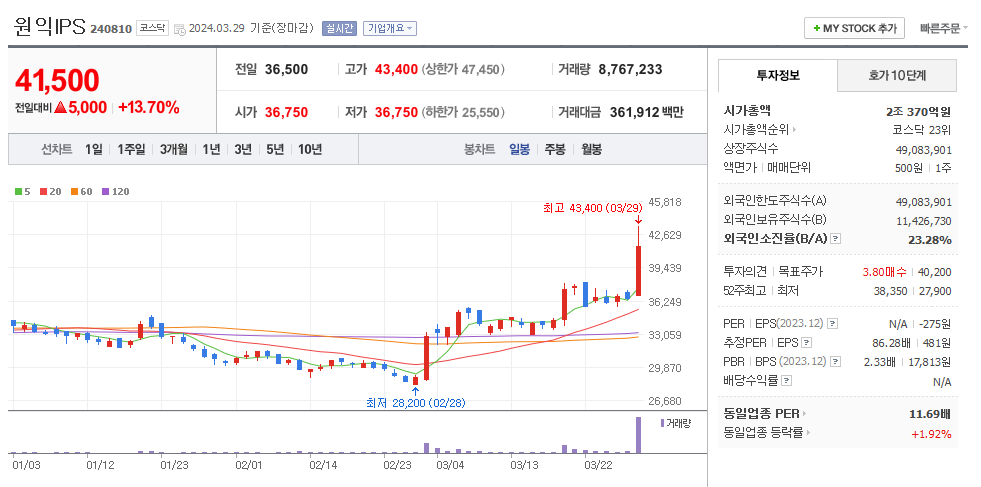 원익IPS 일봉차트