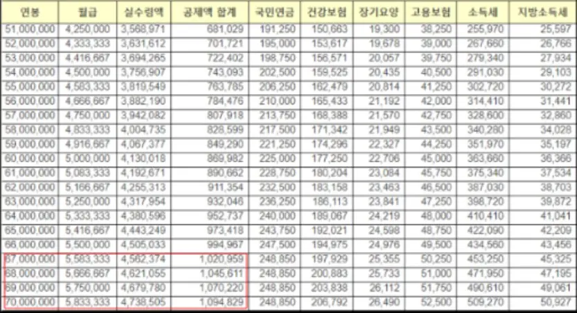 5천마원~7천만원 실수령액