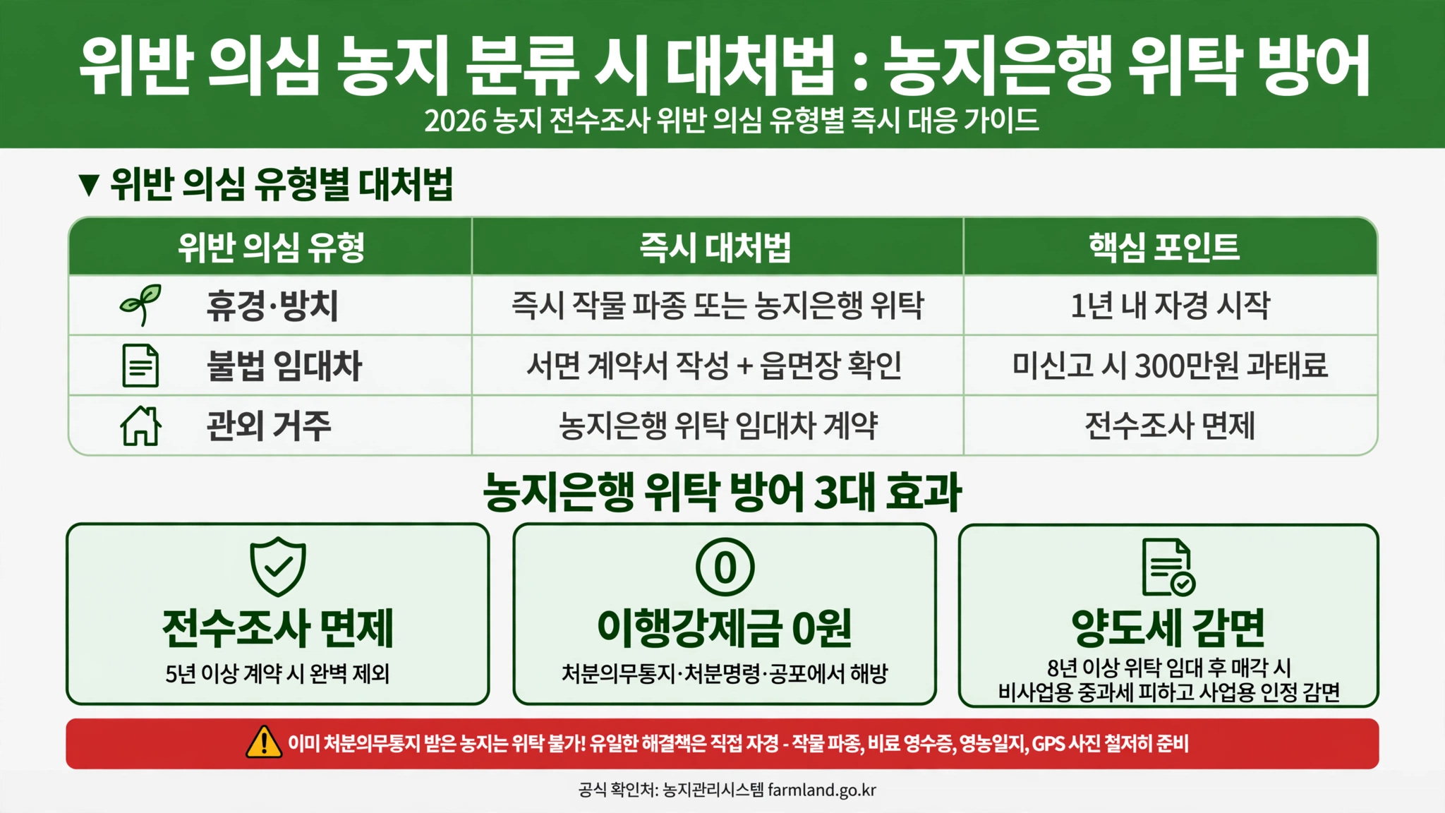 농지 전수조사 기간 위반 의심 농지 대처법 휴경 방치 작물 파종 농지은행 위탁 불법 임대차 서면 계약 관외 거주 위탁 면제 이행강제금 0원 양도세 감면