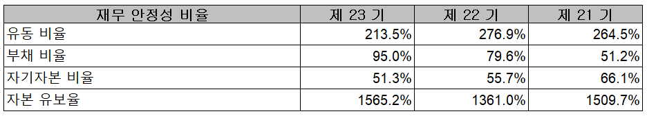 텔레칩스 - 재무 안정성 비율