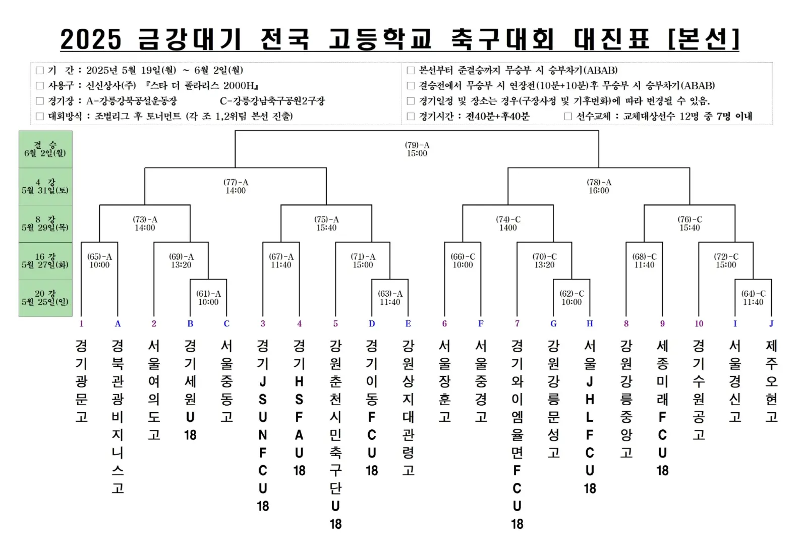 2025 금강대기 전국고등학교 축구대회 조별 예선 최종 순위 및 본선 20강 대진표