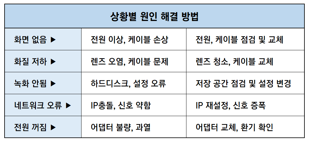 상황별 문제 원인 해결 방법
