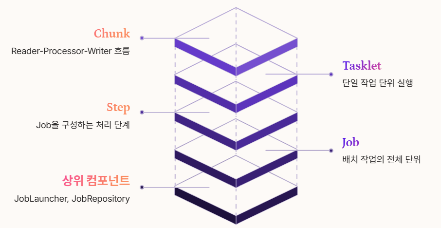 Spring Batch 아키텍처 구조도