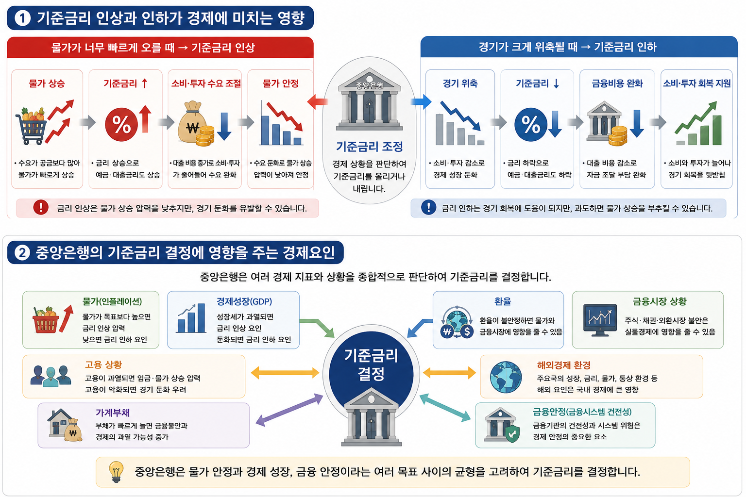 기준금리 인상과 물가 안정의 관계