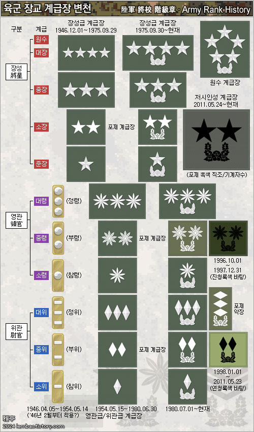 육군 장교 계급장 변천사 이미지