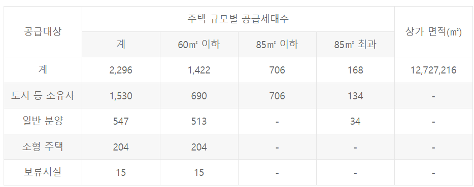 입주권과 분양권 세대수 설명