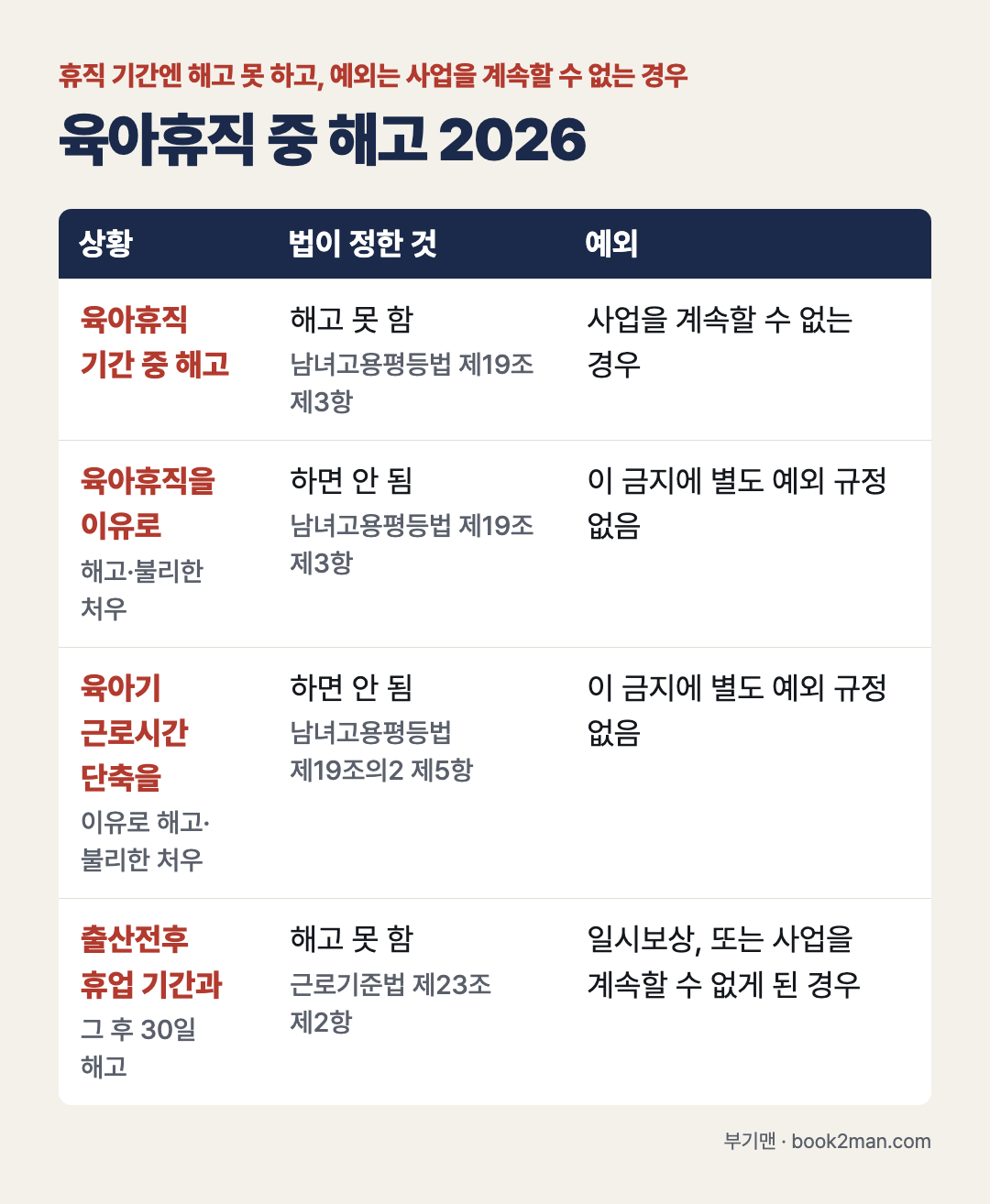 육아휴직 중 해고 2026 &mdash; 육아휴직 기간 중 해고 금지(예외: 사업을 계속할 수 없는 경우) &middot; 육아휴직&middot;육아기 근로시간 단축을 이유로 한 해고&middot;불리한 처우 금지 &middot; 출산전후 휴업 기간과 그 후 30일 해고 금지(예외: 일시보상 또는 사업을 계속할 수 없게 된 경우) 정리표
