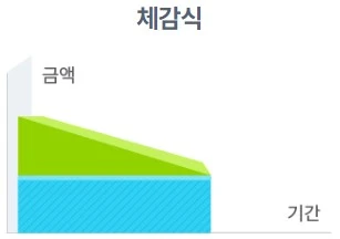 원금균등상환-그래프