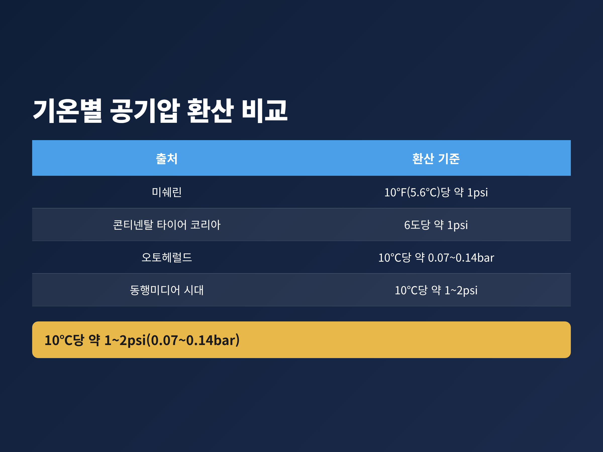기온이 10도 내려갈 때 타이어 공기압이 약 1~2psi 줄어드는 출처별 환산 기준을 비교한 표