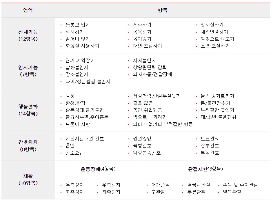 장기요양인정 등급판정 조사표