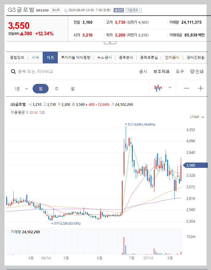 GS글로벌 주가 분석