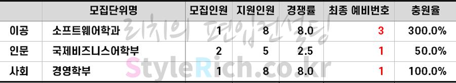 2022학년도 서경대 특성화고졸업자편입 추가합격 예비순위(예비번호)