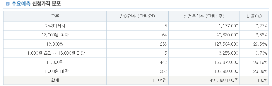 로킷헬스케어 공모주 수요예측결과 상장