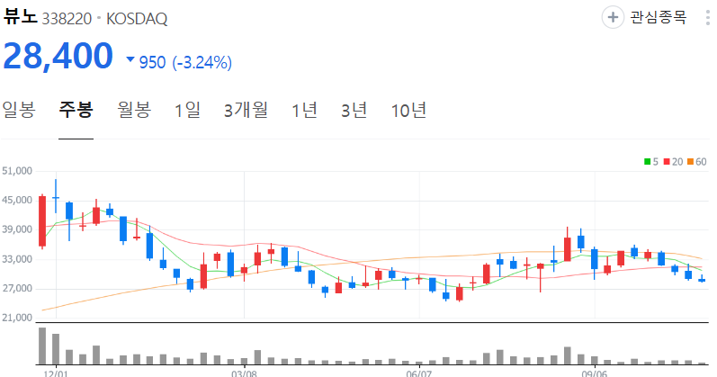 뷰노-주가-주봉