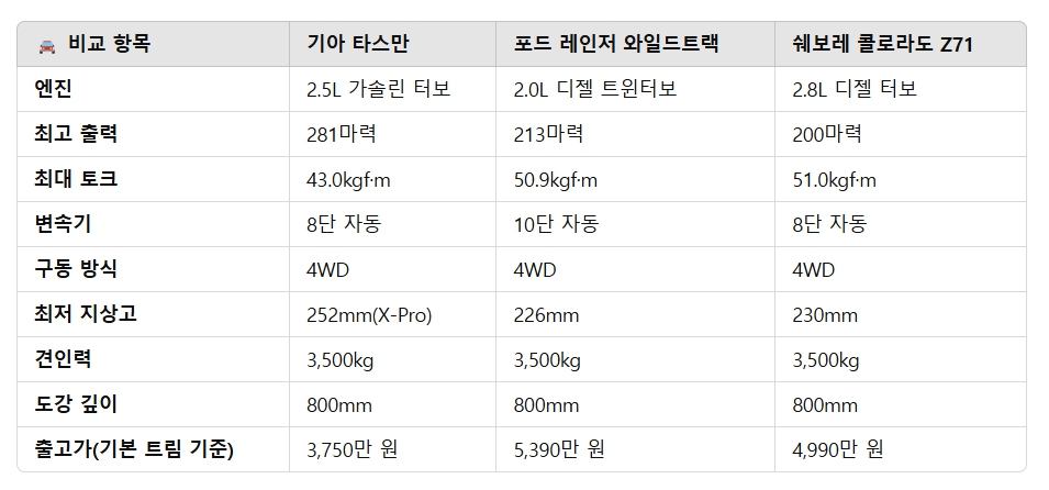 기아 타스만 정통 픽업 트럭 포드 레인저 콜로라도 비교 분석