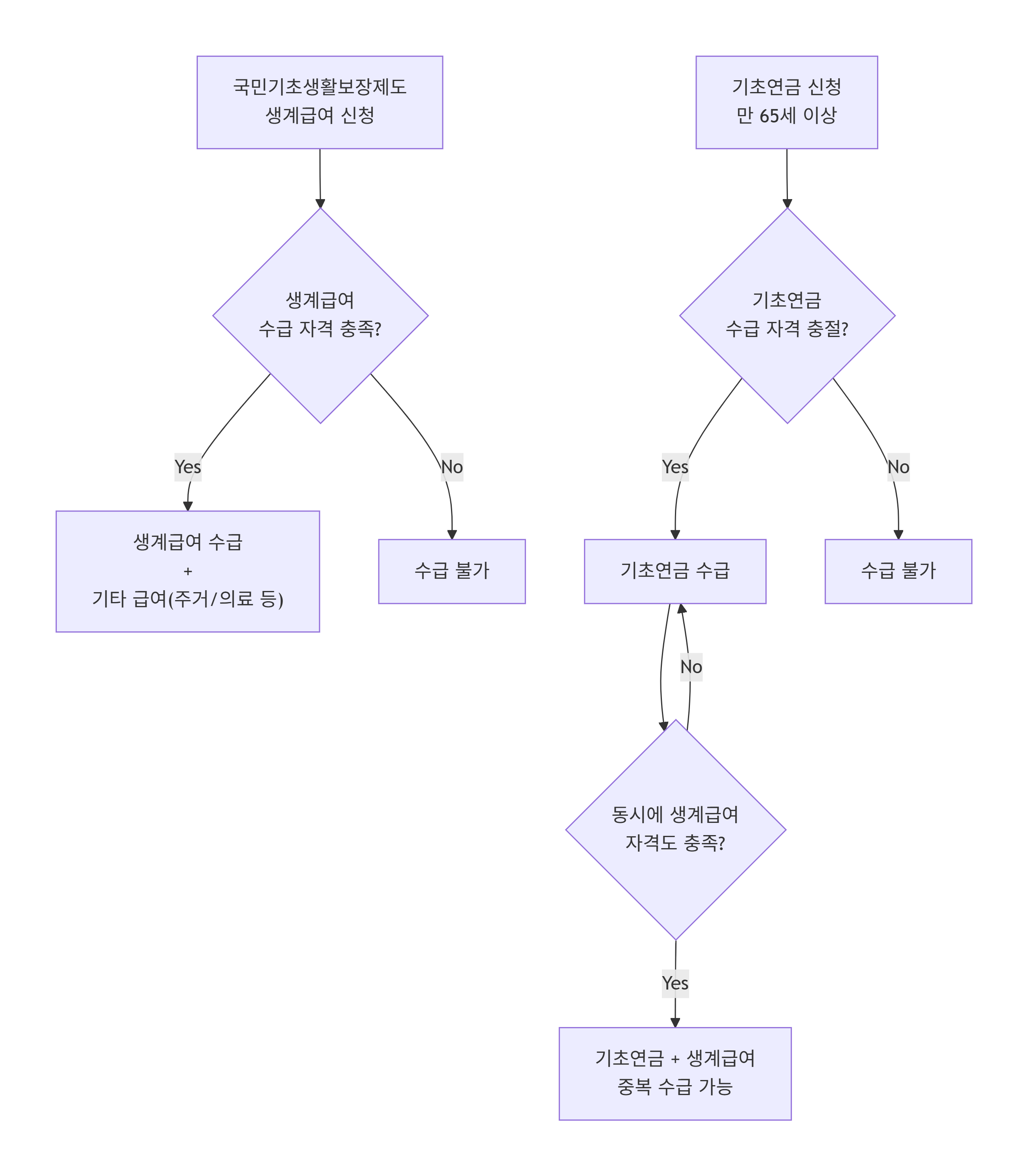 2026년 기초연금 생계급여