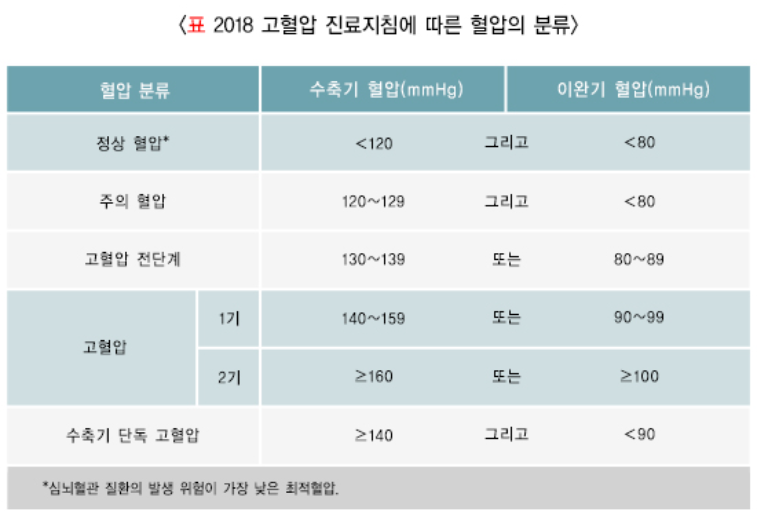 혈압의-분류
