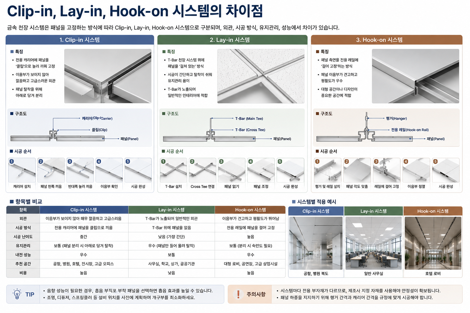 Clip-in, Lay-in, Hook-on 시스템의 차이점