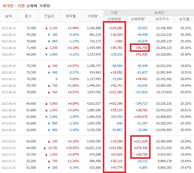 한화에어로스페이스 7월 ~ 8월 외국인 기관 순매수