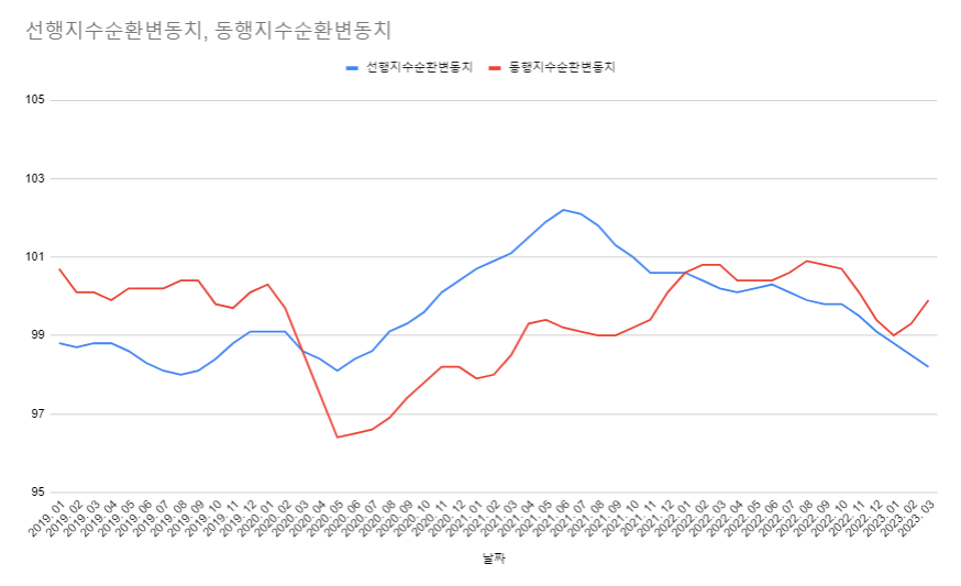선행지수와동행지수