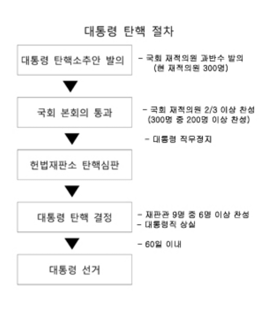 대통령 탄핵 요건