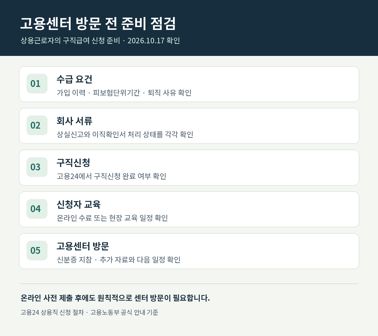 상용근로자가 실업급여 신청 전에 수급 요건, 회사 서류, 구직신청, 교육, 고용센터 방문을 확인하는 다섯 항목 점검표