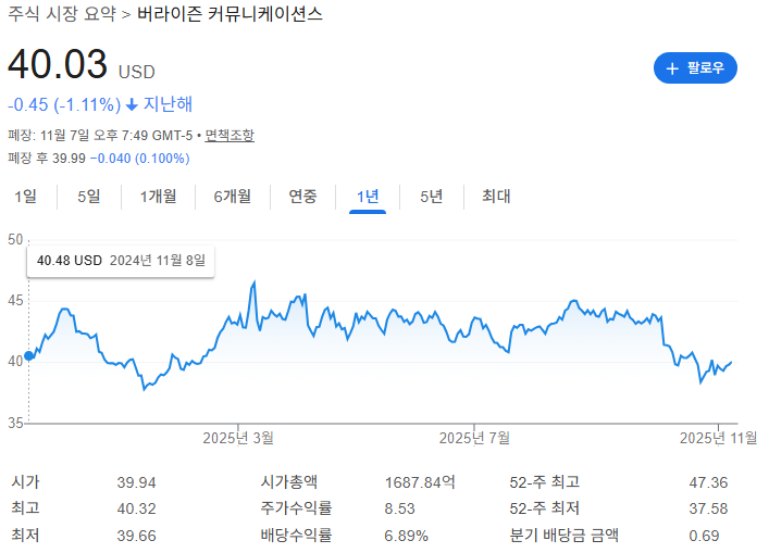 Verizon 주가 분석