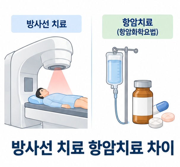 방사선 치료 항암치료 차이를 방사선 장비와 항암제 주사로 비교한 암 치료 안내 이미지