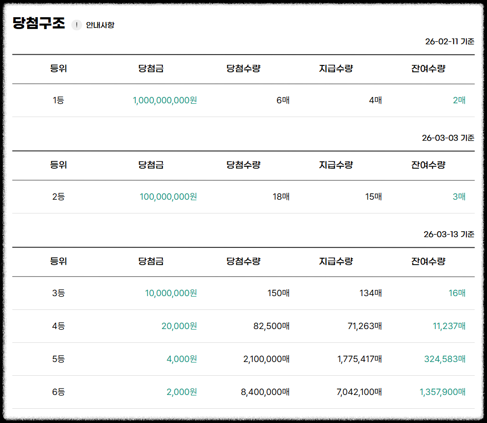 스피또2000 65회 당첨현황