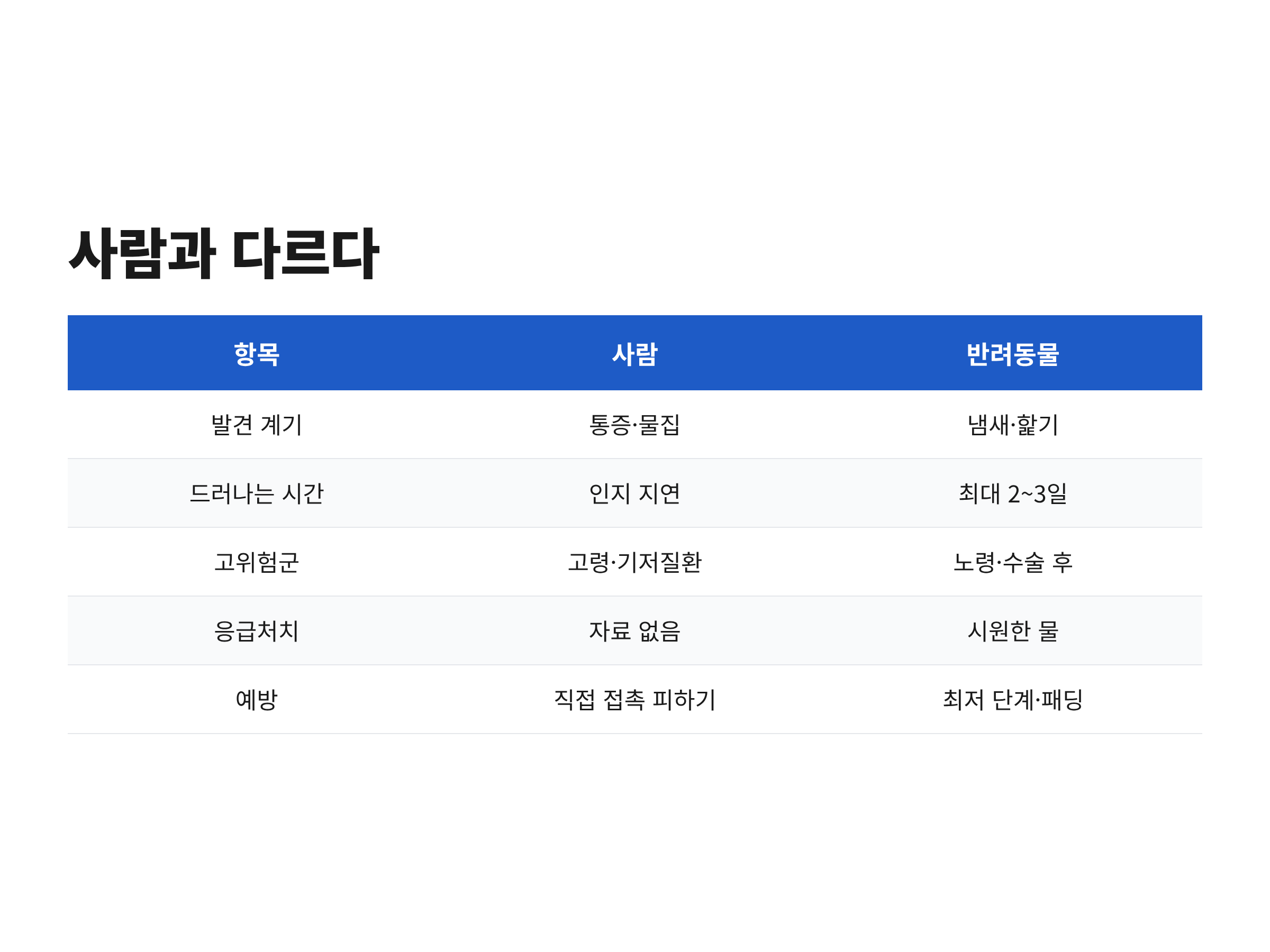 사람 저온화상과 반려동물 화상의 발견 계기, 드러나는 시간, 고위험군, 응급처치, 예방법을 비교한 표