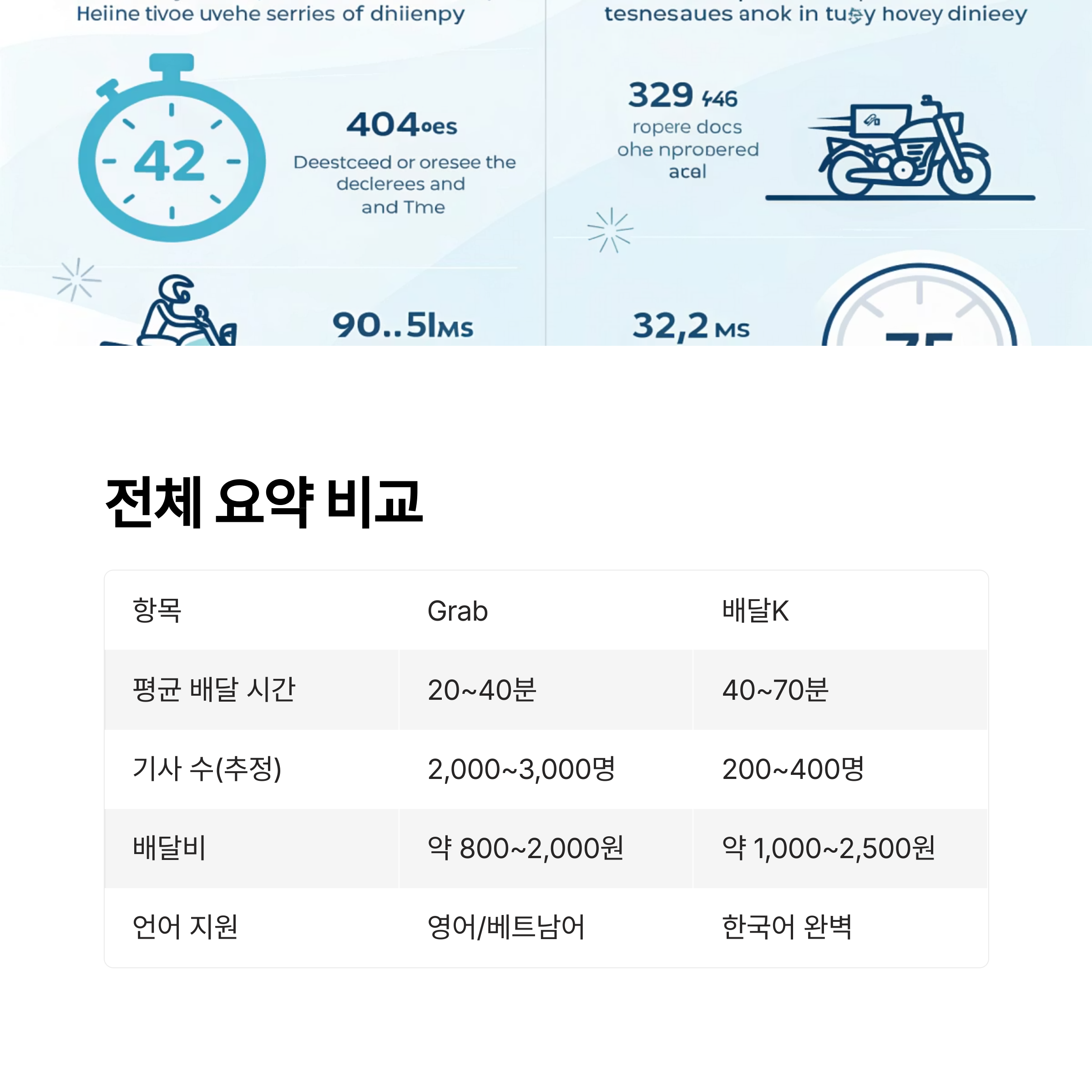 전체 요약 비교