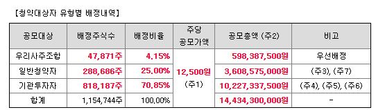 이노룰스 공모주 수요예측