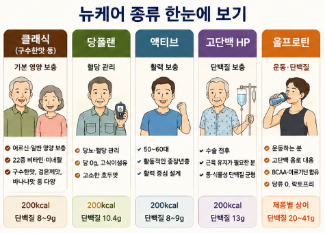 뉴케어-효능-종류-가격-뉴캐어-당플랜-고단백-액티브