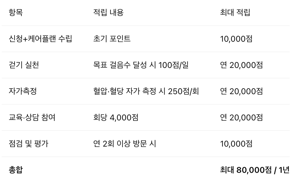 건강생활실천지원금제 신청하기: 걷기만 해도 최대 12만 포인트 받는 법