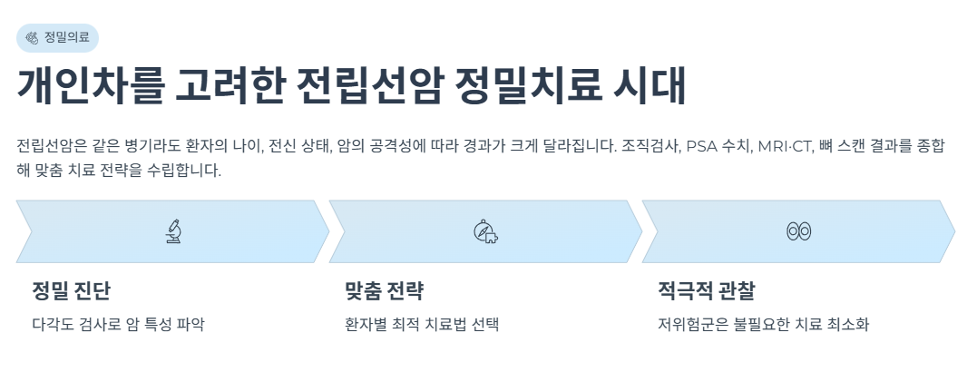 개인차를 고려한 전립선암 정밀치료 시대