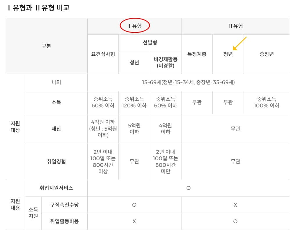 국민취업지원제도 유형