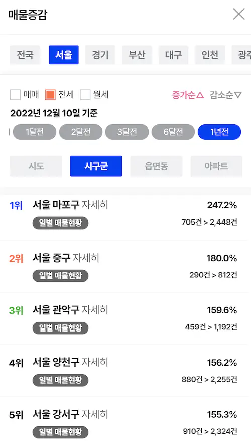 전세 폭락 매물 급증