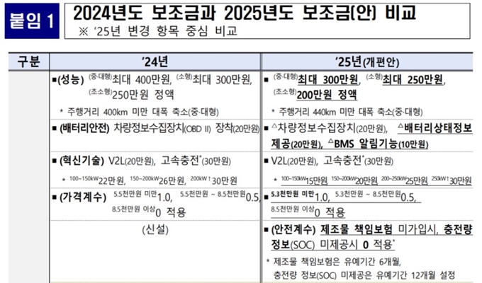 2025 고양시 전기차 보조금 개편