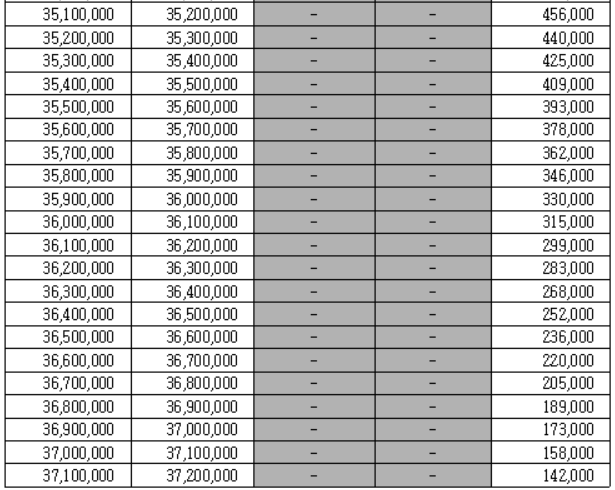 근로장려금 지원 지급금액 계산 산정표