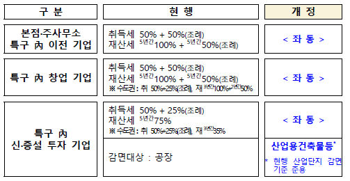 기회발전특구 內 투자기업에 대한 감면 연장 및 범위 확대(특례법)