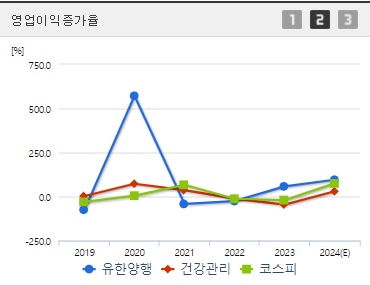 유한양행 영업이익증가율 (0827)
