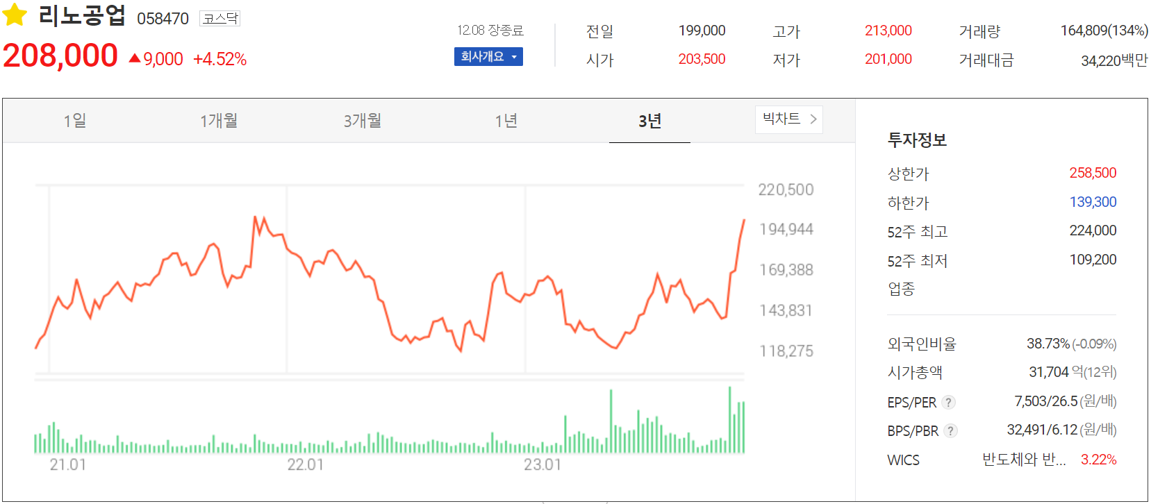 리노공업 - 주가 정보(2023.12.08)