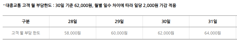 후불기후동행카드 월별 부담-티머니출저